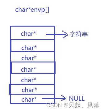 【Linux】环境变量