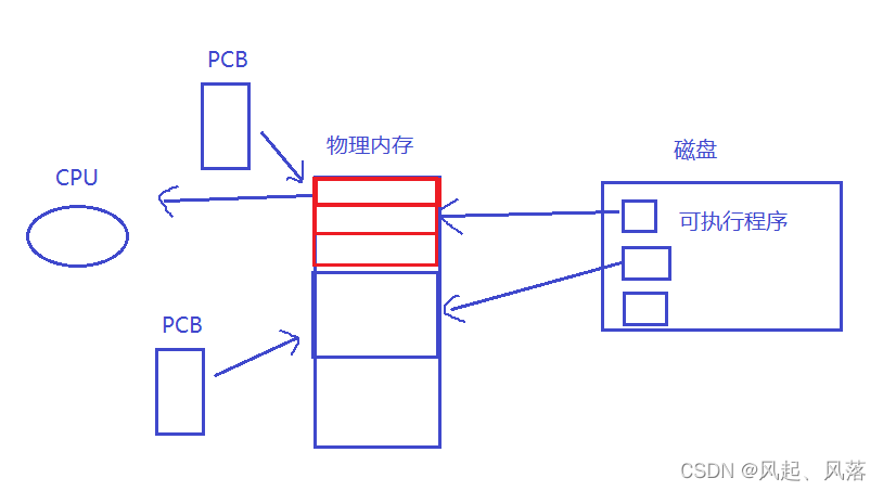 【Linux】进程地址空间