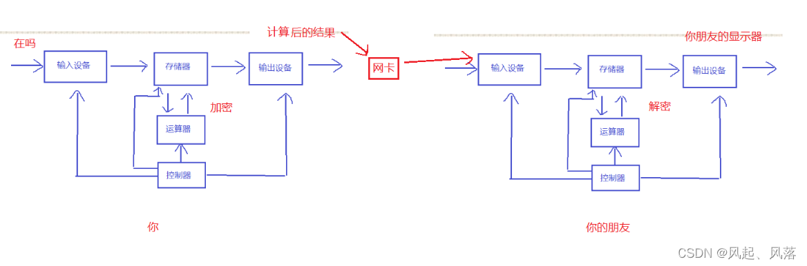 [linux] 冯诺依曼体系及操作系统的概念