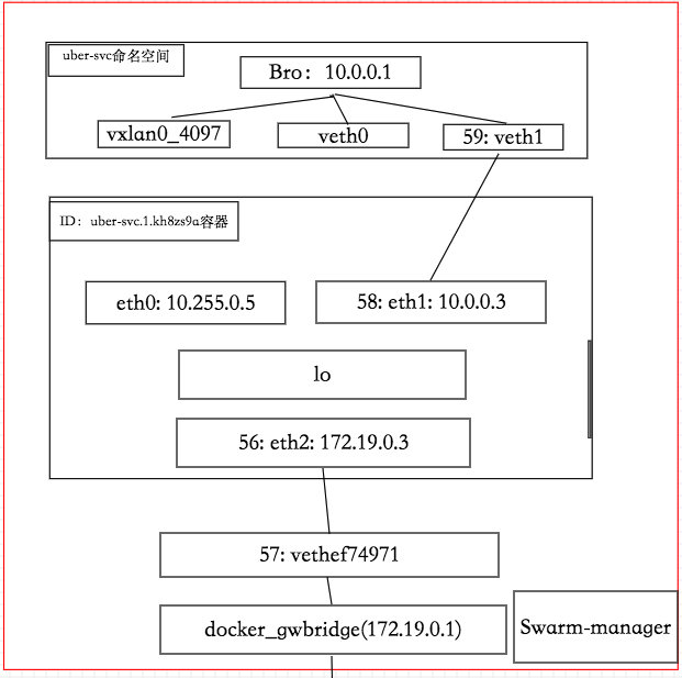 Docker的原生overlay网络的实现原理