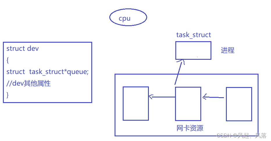 【Linux】进程状态