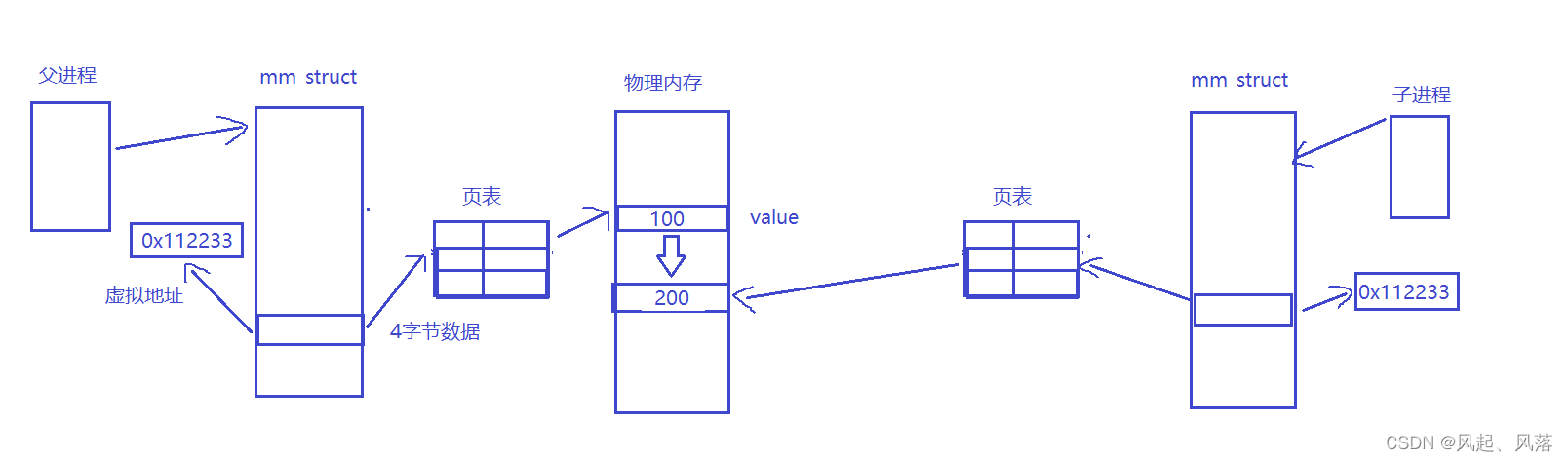 【Linux】进程地址空间