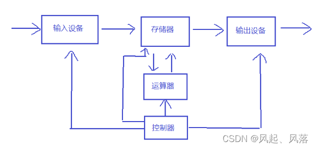 [linux] 冯诺依曼体系及操作系统的概念