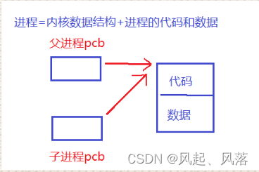 [linux] 进程相关概念理解