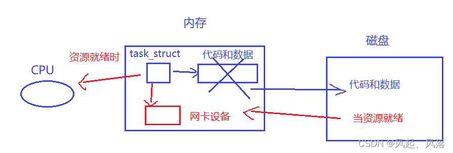 【Linux】进程状态