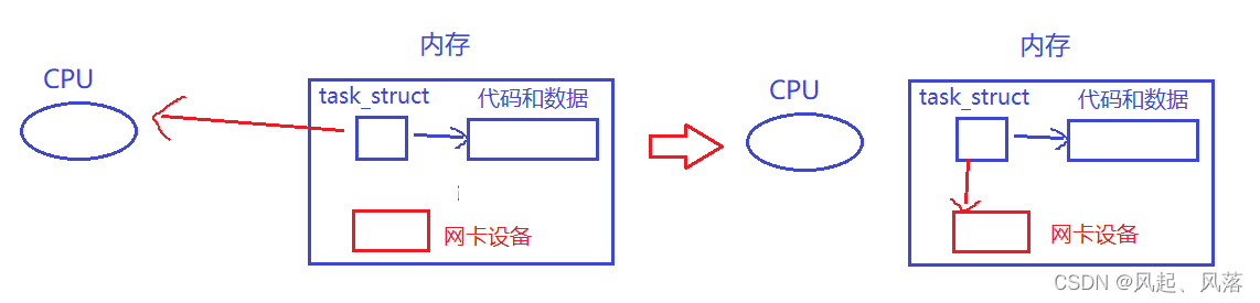 【Linux】进程状态