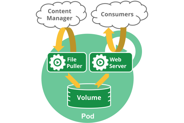 kubernetes中的Pod简述与实践