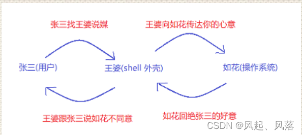 linux的重定向与xshell原理