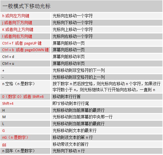 linux之vi/vim使用