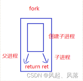 [linux] 进程相关概念理解