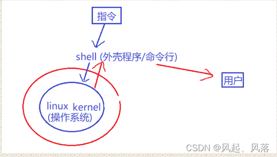 linux的重定向与xshell原理