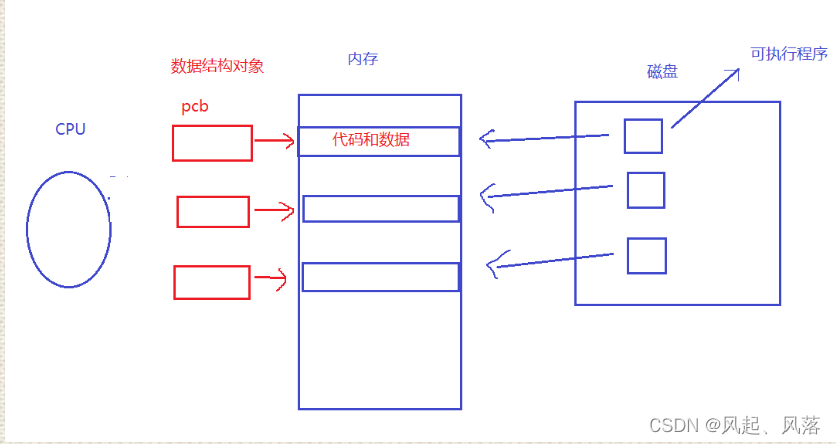 [linux] 进程相关概念理解