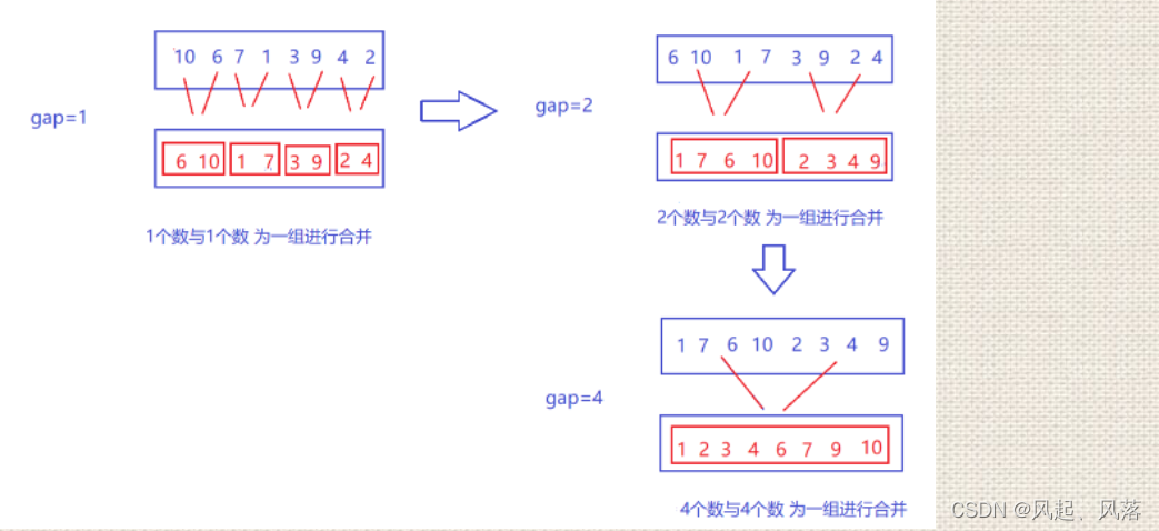 归并排序(递归+非递归)