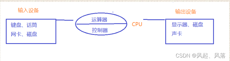 [linux] 冯诺依曼体系及操作系统的概念