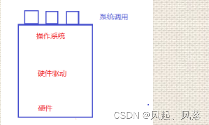 [linux] 冯诺依曼体系及操作系统的概念