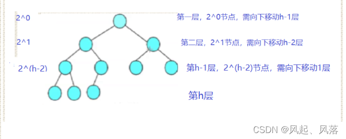 堆排序+TOPK问题