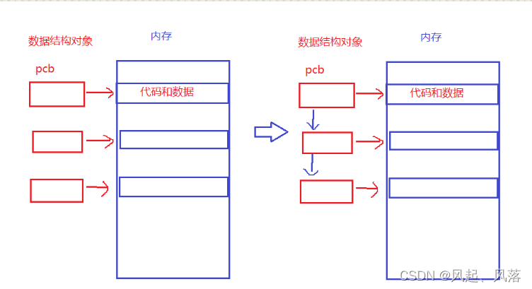 [linux] 进程相关概念理解