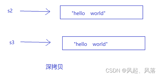 string的模拟实现