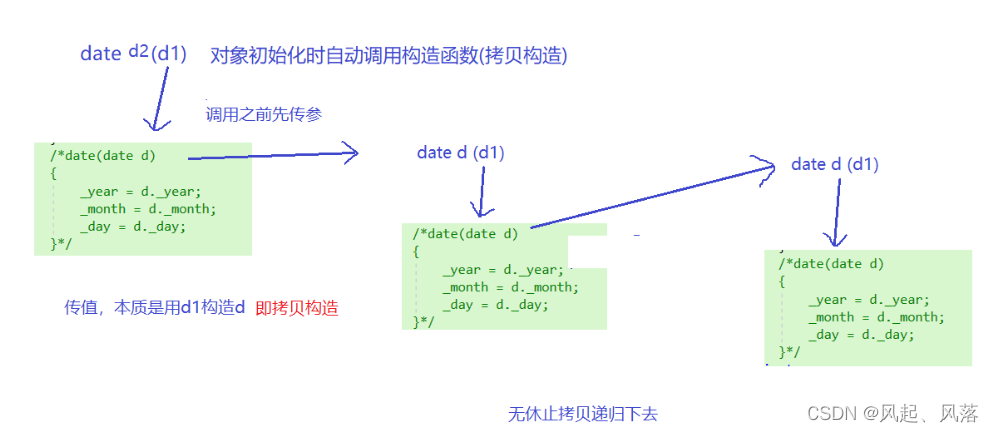 C++——拷贝构造和运算符重载