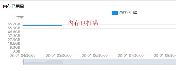 如何解决kswapd0高CPU占用问题