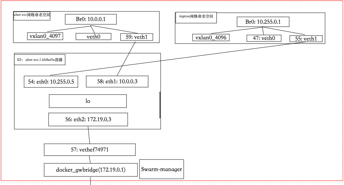 Docker的原生overlay网络的实现原理