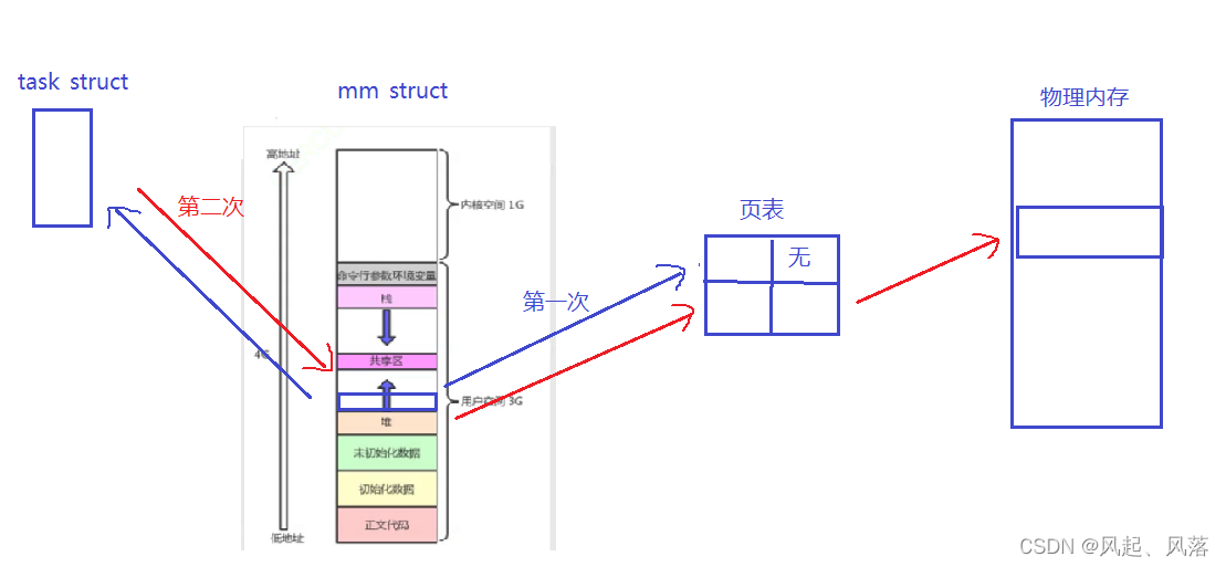 【Linux】进程地址空间