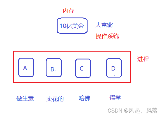 【Linux】进程地址空间