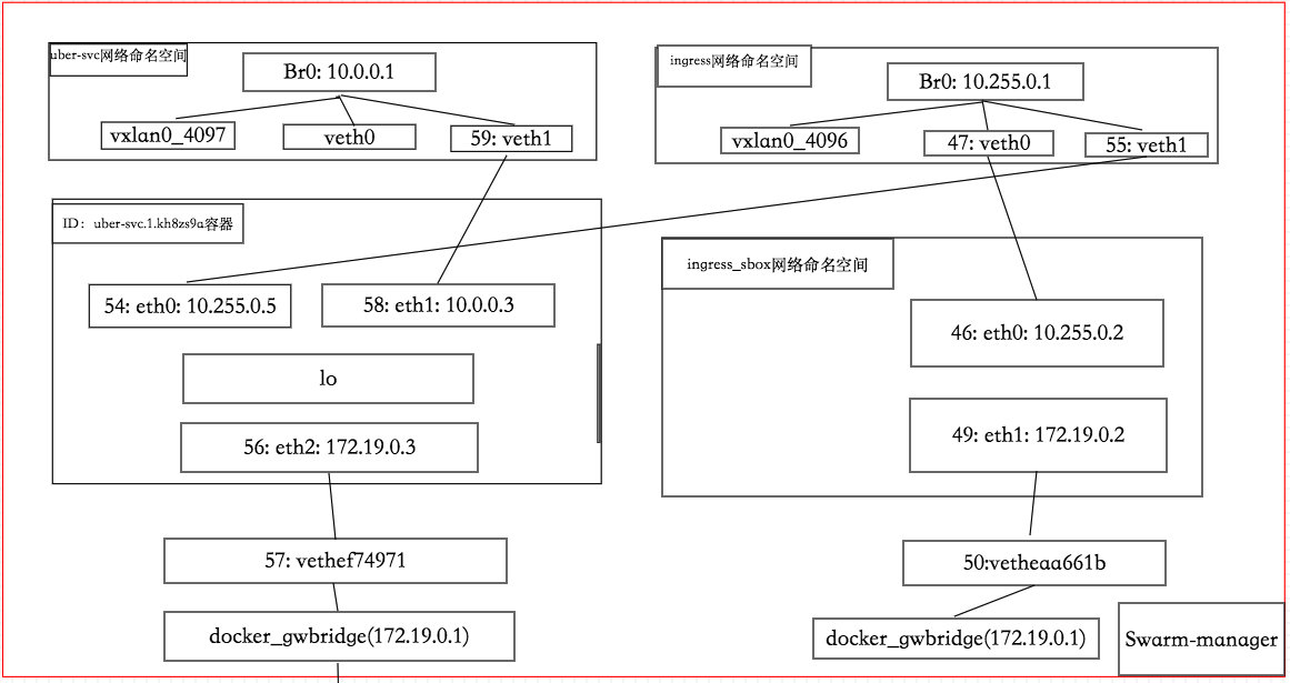 Docker的原生overlay网络的实现原理