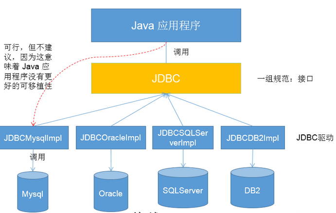 【MySQL】—— 数据库 JDBC概述与连接