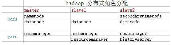 hadoop 分布式环境搭建处理