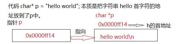 【C语言进阶】——指针（一）  (字符指针，数组指针，指针数组)   ！!