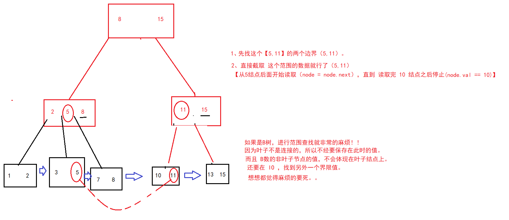 【MySQL】—— 数据库索引 (索引是什么？B树，B+树)