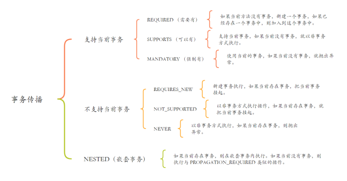 【SpringBoot】事务的隔离级别、Spring的事务传播机制