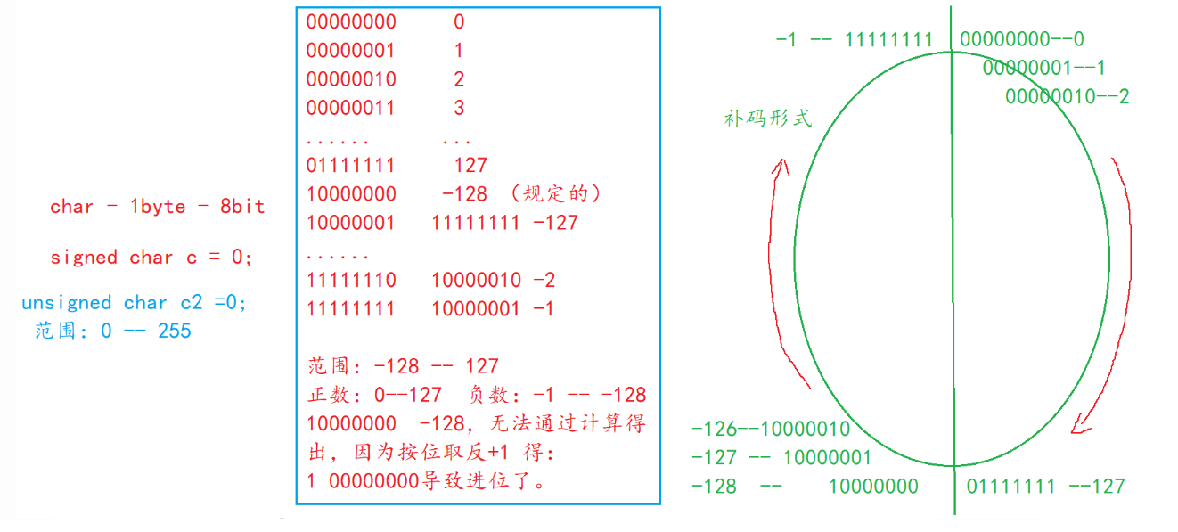 【C语言进阶】——数据的储存、大小端（一）     （超详细剖析+代码解析！）