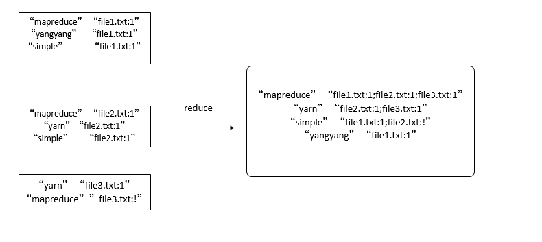 mapreduce 高级案例倒排索引