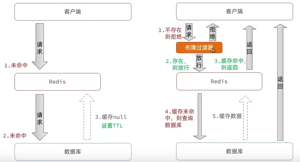 什么是缓存穿透、缓存雪崩 及 解决缓存穿透、雪崩解决方案实现