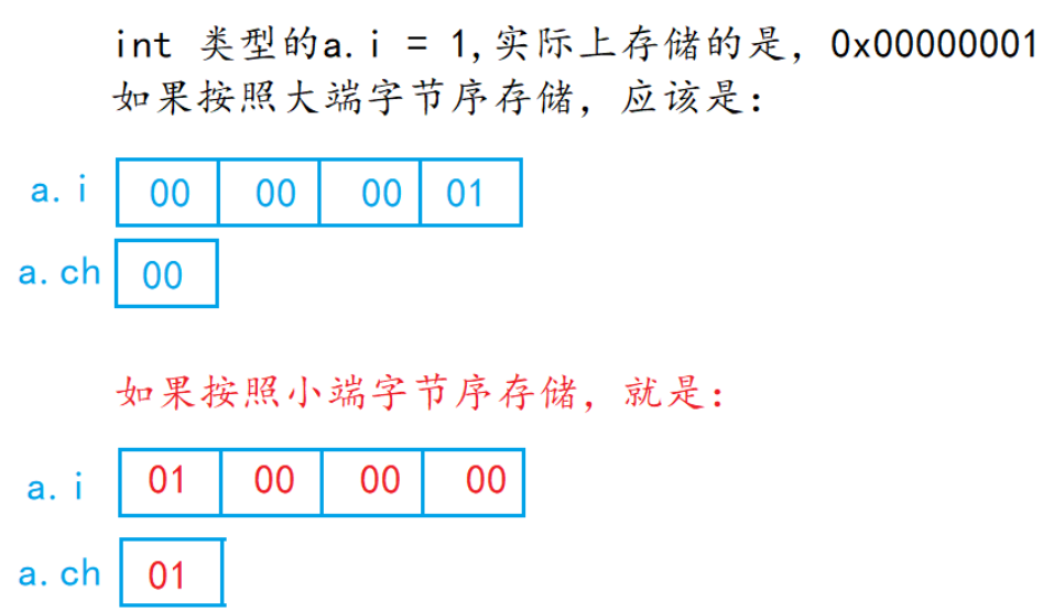 【C语言进阶】—— 结构体总结（位段 、枚举、公用体）