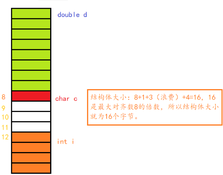 【C语言进阶】—— 结构体总结（位段 、枚举、公用体）