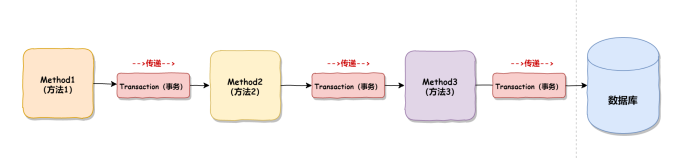 【SpringBoot】事务的隔离级别、Spring的事务传播机制