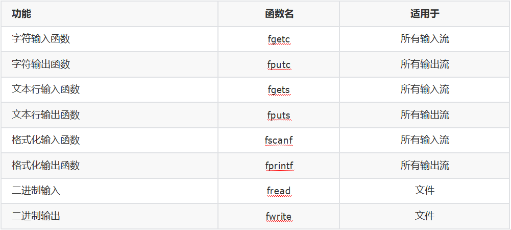 【C语言进阶】—— 文件操作（详解）