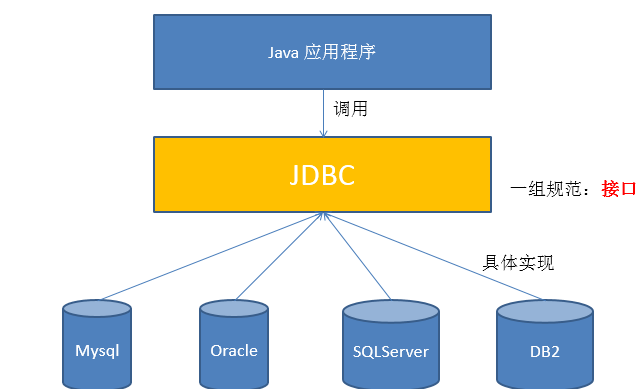 【MySQL】—— 数据库 JDBC概述与连接