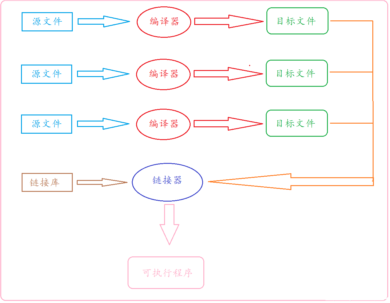 【C语言进阶】—— 程序环境和预处理  （ 坚持总会有收获！！！）