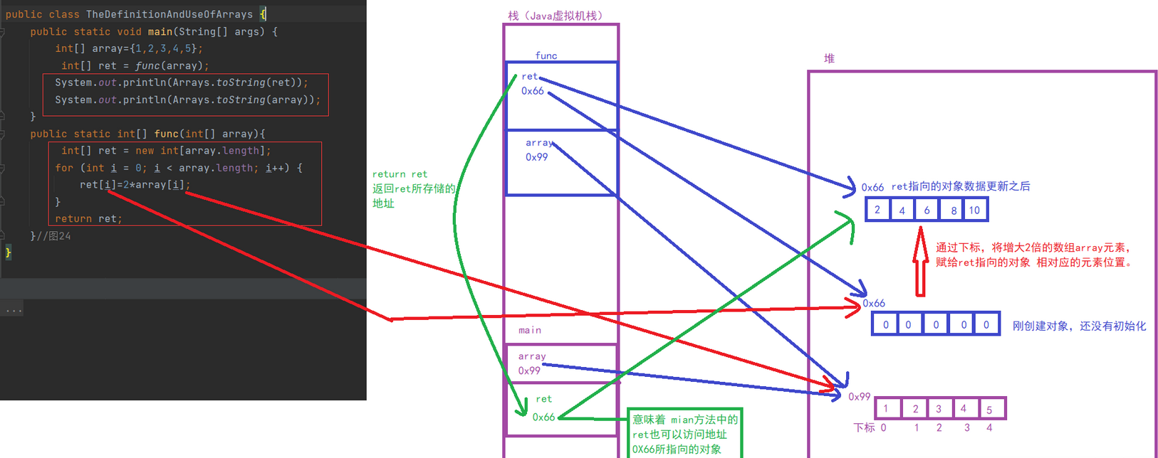 【JAVA SE】—— 数组（详细！！！）