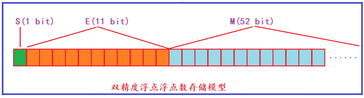 【C语言进阶】——数据类型储存（二）   （浮点型储存！干货！）