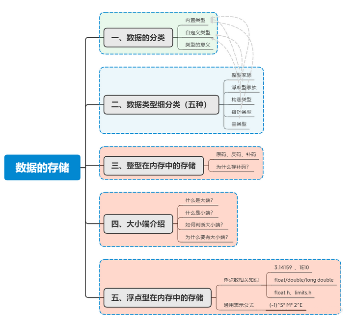 【C语言进阶】——数据类型储存（二）   （浮点型储存！干货！）