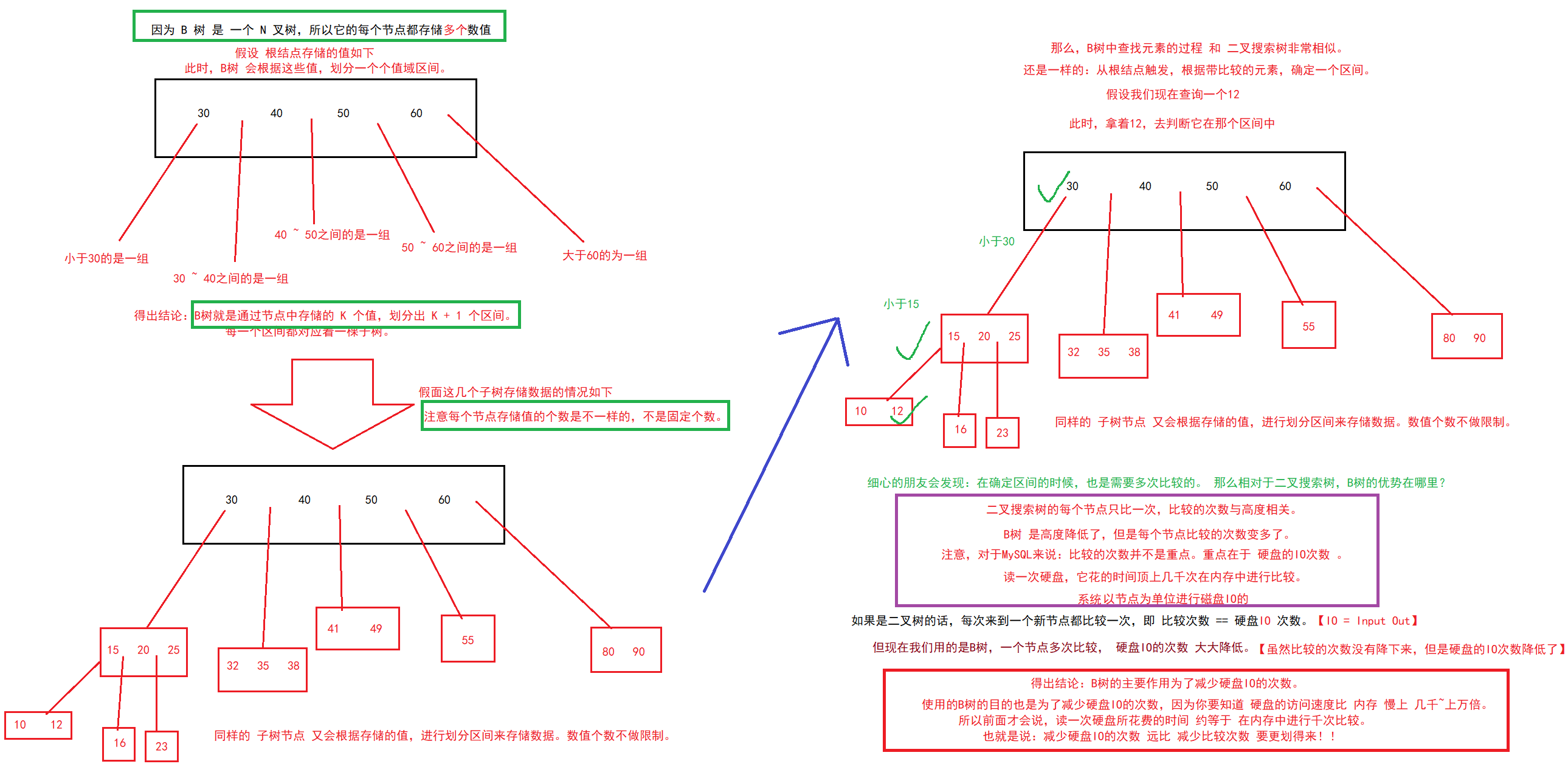 【MySQL】—— 数据库索引 (索引是什么？B树，B+树)