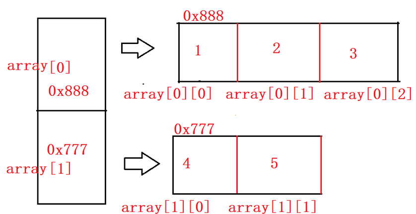 【JAVA SE】—— 数组（详细！！！）