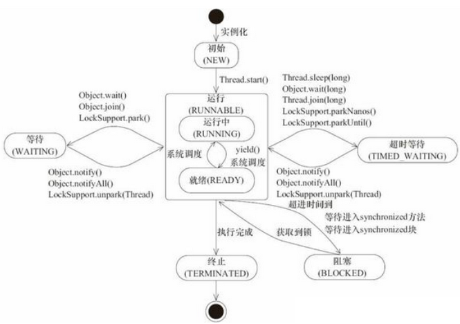 【Java Web】—— 线程的玩法及线程状态