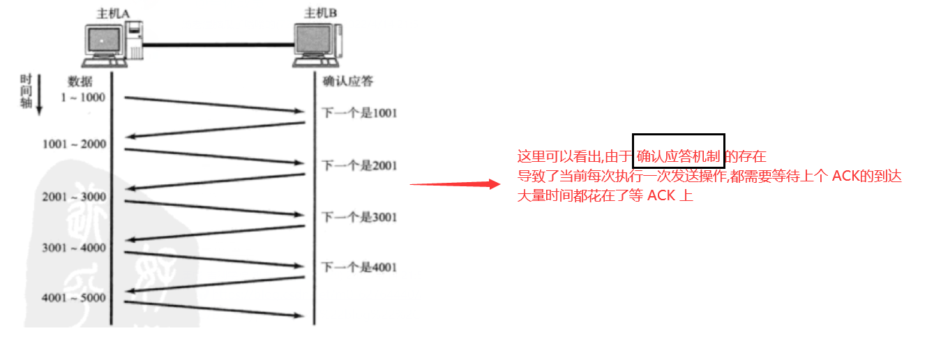 【计算机网络】TCP/IP模型中 应用层、传输层 UDP/TCP 协议、机制 深度解析