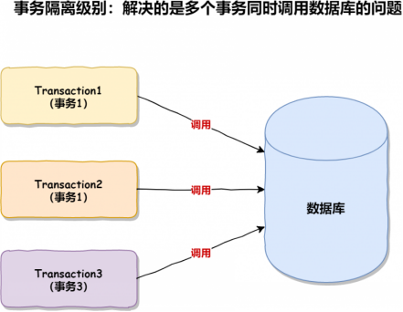 【SpringBoot】事务的隔离级别、Spring的事务传播机制